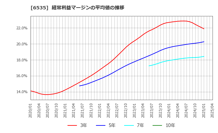 6535 (株)アイモバイル: 経常利益マージンの平均値の推移