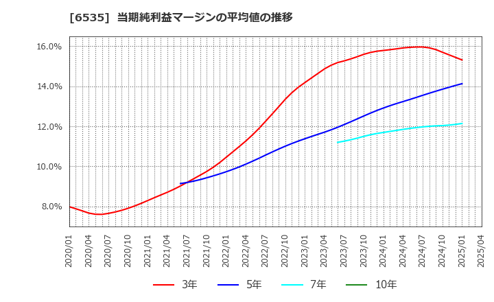 6535 (株)アイモバイル: 当期純利益マージンの平均値の推移