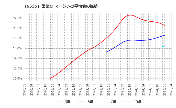 6535 (株)アイモバイル: 営業CFマージンの平均値の推移