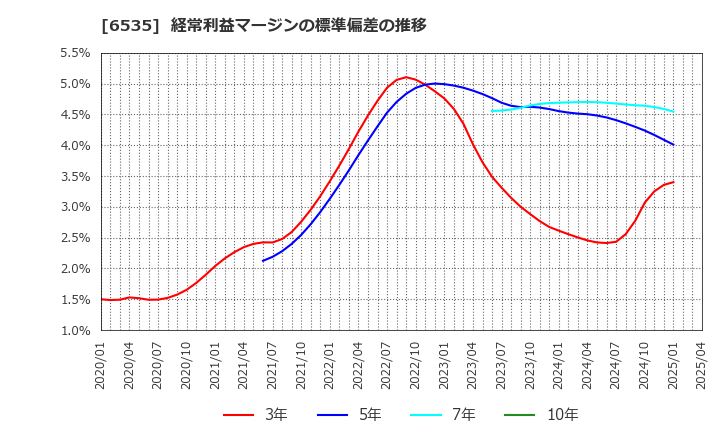 6535 (株)アイモバイル: 経常利益マージンの標準偏差の推移