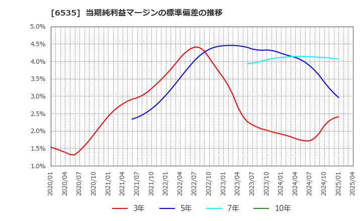 6535 (株)アイモバイル: 当期純利益マージンの標準偏差の推移