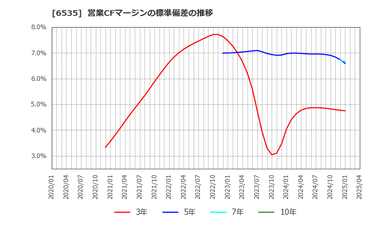 6535 (株)アイモバイル: 営業CFマージンの標準偏差の推移