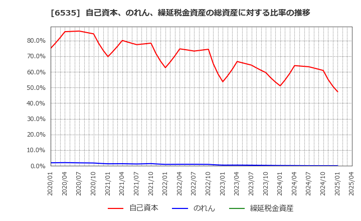 6535 (株)アイモバイル: 自己資本、のれん、繰延税金資産の総資産に対する比率の推移