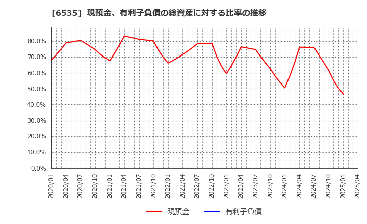 6535 (株)アイモバイル: 現預金、有利子負債の総資産に対する比率の推移