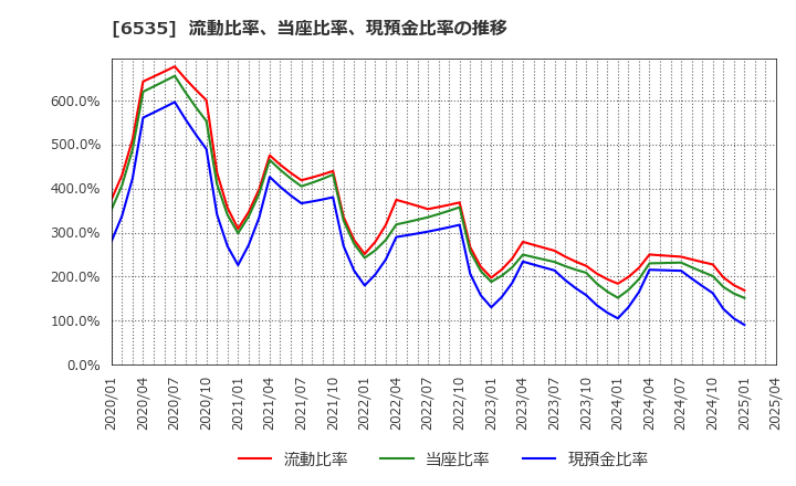 6535 (株)アイモバイル: 流動比率、当座比率、現預金比率の推移