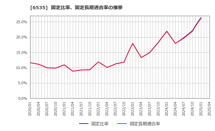6535 (株)アイモバイル: 固定比率、固定長期適合率の推移