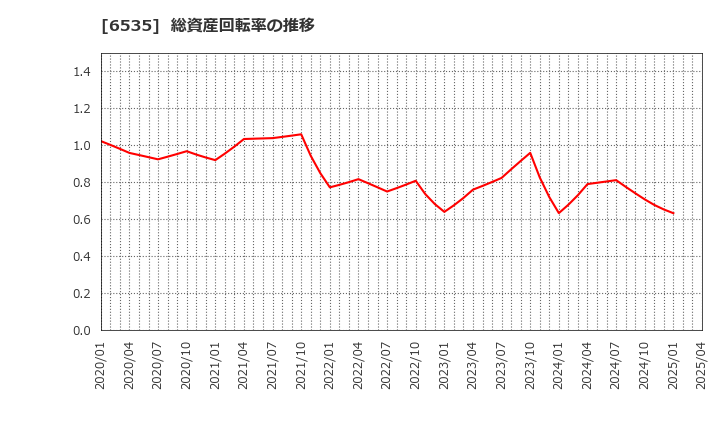 6535 (株)アイモバイル: 総資産回転率の推移