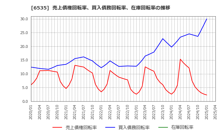 6535 (株)アイモバイル: 売上債権回転率、買入債務回転率、在庫回転率の推移