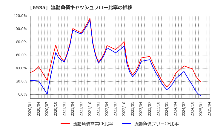 6535 (株)アイモバイル: 流動負債キャッシュフロー比率の推移