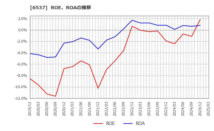 6537 ＷＡＳＨハウス(株): ROE、ROAの推移