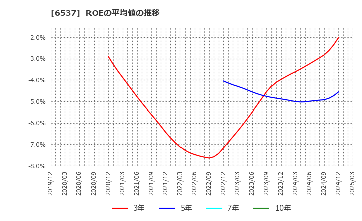 6537 ＷＡＳＨハウス(株): ROEの平均値の推移