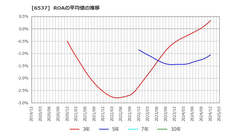 6537 ＷＡＳＨハウス(株): ROAの平均値の推移