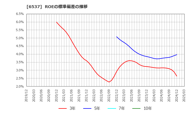 6537 ＷＡＳＨハウス(株): ROEの標準偏差の推移