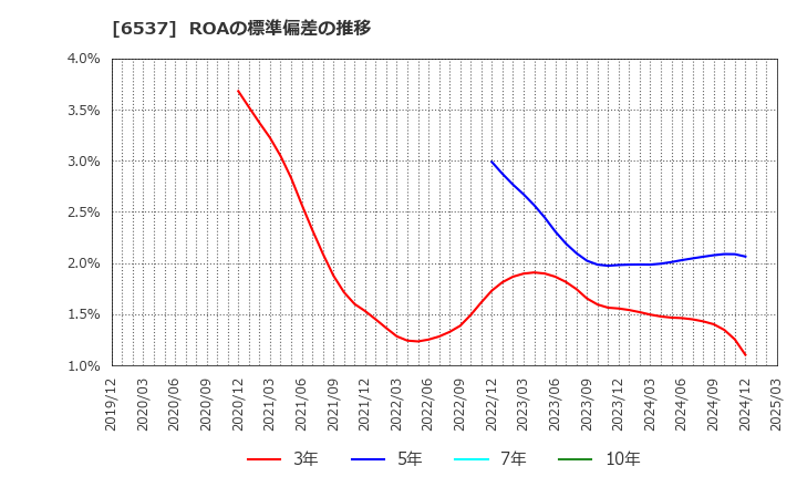6537 ＷＡＳＨハウス(株): ROAの標準偏差の推移