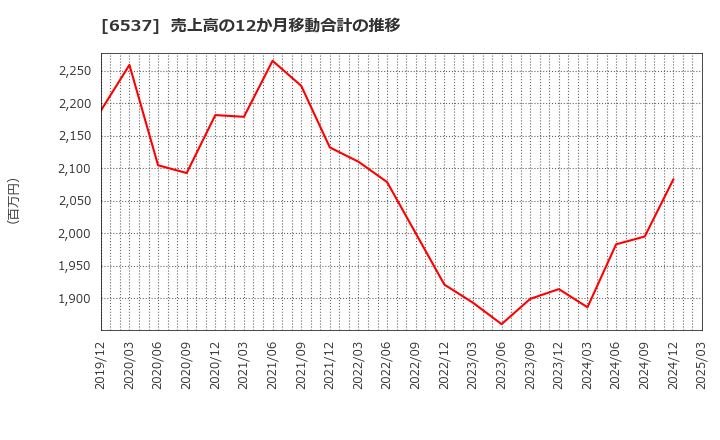 6537 ＷＡＳＨハウス(株): 売上高の12か月移動合計の推移