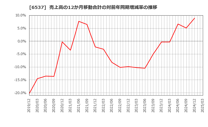6537 ＷＡＳＨハウス(株): 売上高の12か月移動合計の対前年同期増減率の推移