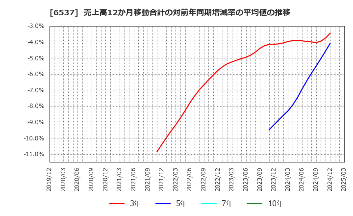 6537 ＷＡＳＨハウス(株): 売上高12か月移動合計の対前年同期増減率の平均値の推移