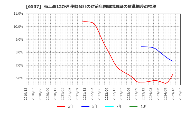 6537 ＷＡＳＨハウス(株): 売上高12か月移動合計の対前年同期増減率の標準偏差の推移
