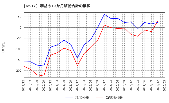 6537 ＷＡＳＨハウス(株): 利益の12か月移動合計の推移