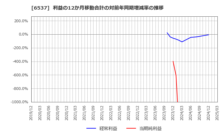 6537 ＷＡＳＨハウス(株): 利益の12か月移動合計の対前年同期増減率の推移