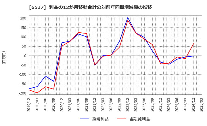 6537 ＷＡＳＨハウス(株): 利益の12か月移動合計の対前年同期増減額の推移