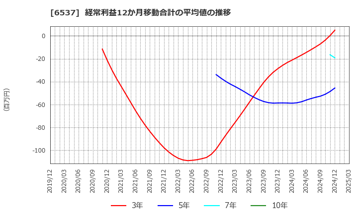 6537 ＷＡＳＨハウス(株): 経常利益12か月移動合計の平均値の推移