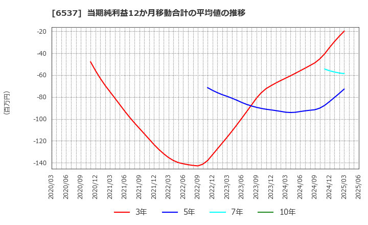 6537 ＷＡＳＨハウス(株): 当期純利益12か月移動合計の平均値の推移
