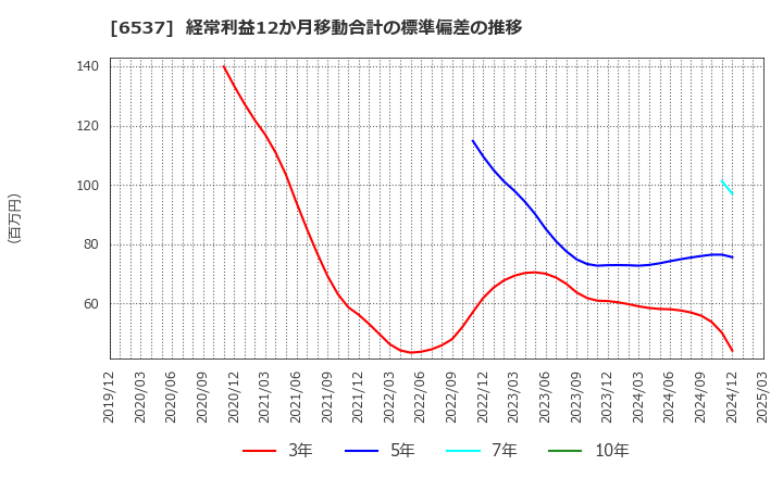 6537 ＷＡＳＨハウス(株): 経常利益12か月移動合計の標準偏差の推移