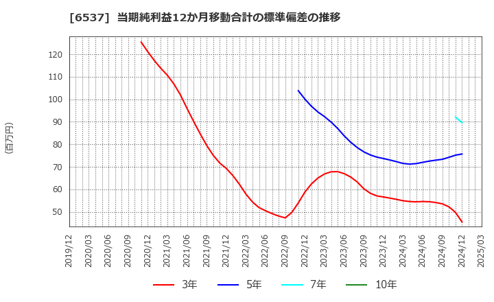 6537 ＷＡＳＨハウス(株): 当期純利益12か月移動合計の標準偏差の推移