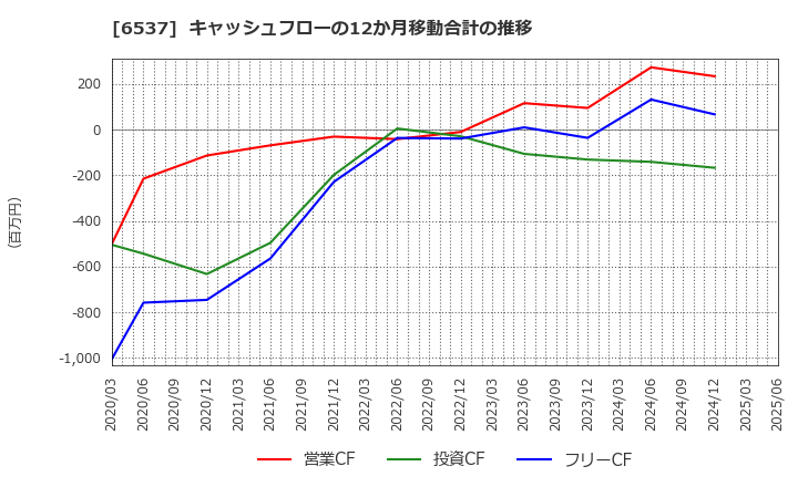 6537 ＷＡＳＨハウス(株): キャッシュフローの12か月移動合計の推移