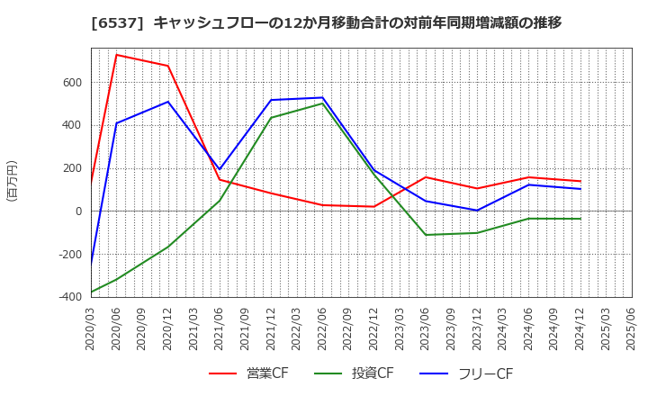 6537 ＷＡＳＨハウス(株): キャッシュフローの12か月移動合計の対前年同期増減額の推移
