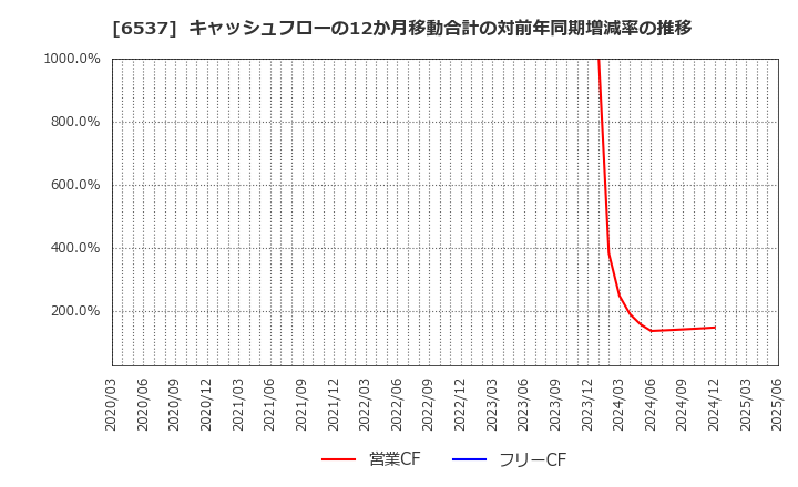 6537 ＷＡＳＨハウス(株): キャッシュフローの12か月移動合計の対前年同期増減率の推移