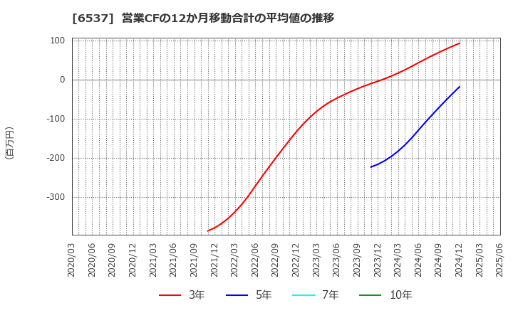 6537 ＷＡＳＨハウス(株): 営業CFの12か月移動合計の平均値の推移