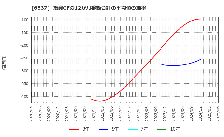 6537 ＷＡＳＨハウス(株): 投資CFの12か月移動合計の平均値の推移