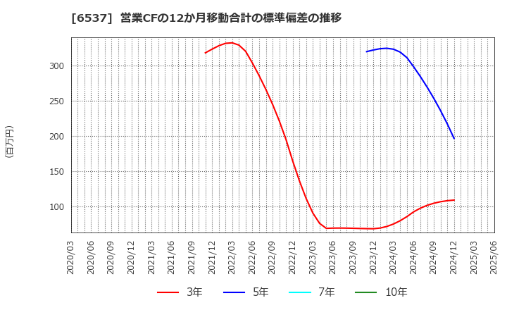 6537 ＷＡＳＨハウス(株): 営業CFの12か月移動合計の標準偏差の推移