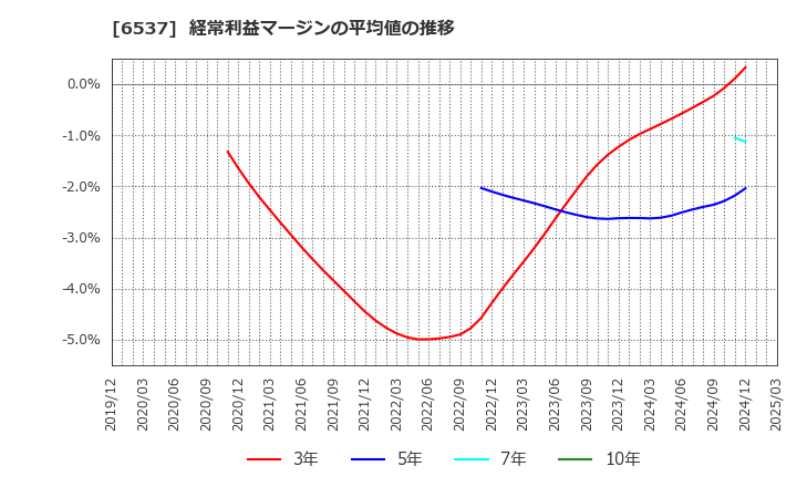 6537 ＷＡＳＨハウス(株): 経常利益マージンの平均値の推移