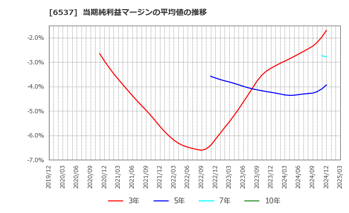 6537 ＷＡＳＨハウス(株): 当期純利益マージンの平均値の推移