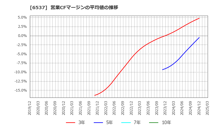 6537 ＷＡＳＨハウス(株): 営業CFマージンの平均値の推移