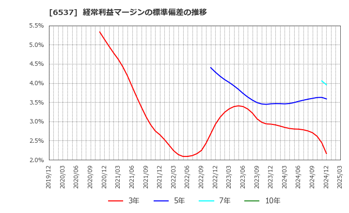 6537 ＷＡＳＨハウス(株): 経常利益マージンの標準偏差の推移