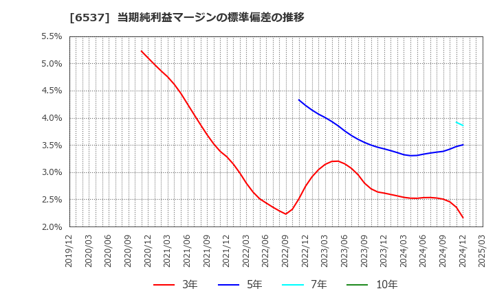 6537 ＷＡＳＨハウス(株): 当期純利益マージンの標準偏差の推移