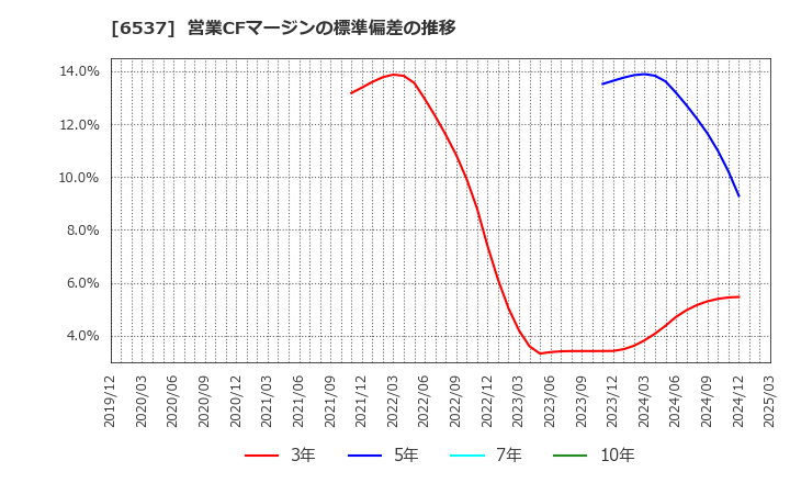 6537 ＷＡＳＨハウス(株): 営業CFマージンの標準偏差の推移
