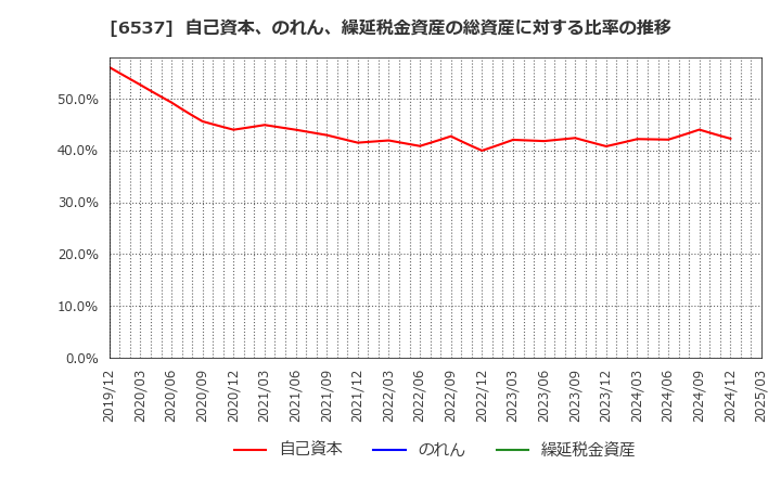 6537 ＷＡＳＨハウス(株): 自己資本、のれん、繰延税金資産の総資産に対する比率の推移