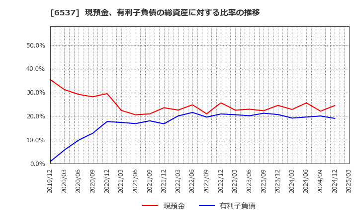 6537 ＷＡＳＨハウス(株): 現預金、有利子負債の総資産に対する比率の推移