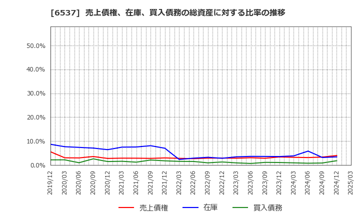 6537 ＷＡＳＨハウス(株): 売上債権、在庫、買入債務の総資産に対する比率の推移