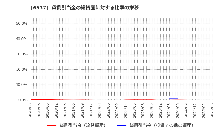 6537 ＷＡＳＨハウス(株): 貸倒引当金の総資産に対する比率の推移
