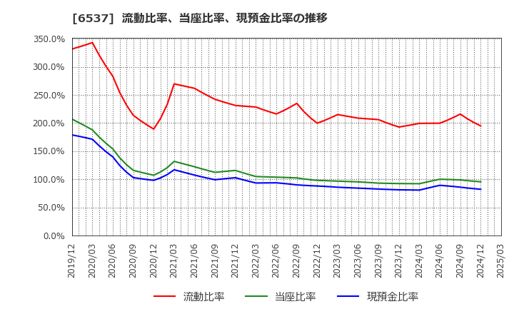 6537 ＷＡＳＨハウス(株): 流動比率、当座比率、現預金比率の推移