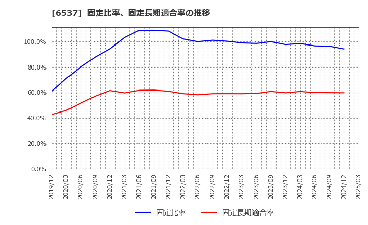 6537 ＷＡＳＨハウス(株): 固定比率、固定長期適合率の推移