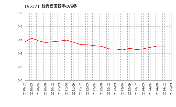 6537 ＷＡＳＨハウス(株): 総資産回転率の推移