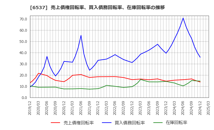 6537 ＷＡＳＨハウス(株): 売上債権回転率、買入債務回転率、在庫回転率の推移