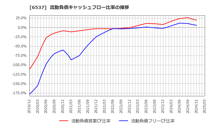 6537 ＷＡＳＨハウス(株): 流動負債キャッシュフロー比率の推移